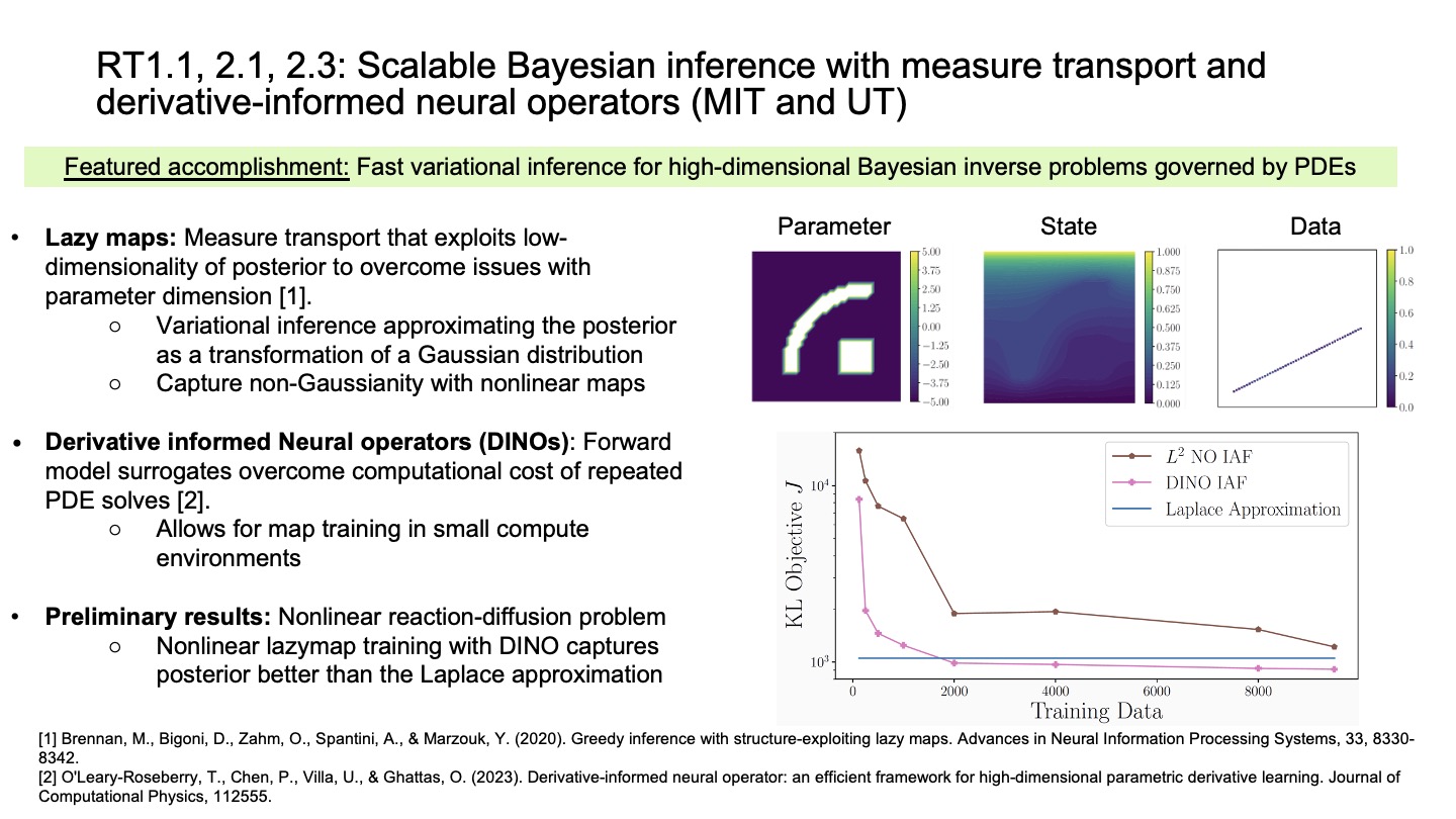 RT1.1, 2.1, 2.3: Scalable Bayesian inference with measure transport and derivative-informed neural operators (MIT and UT)