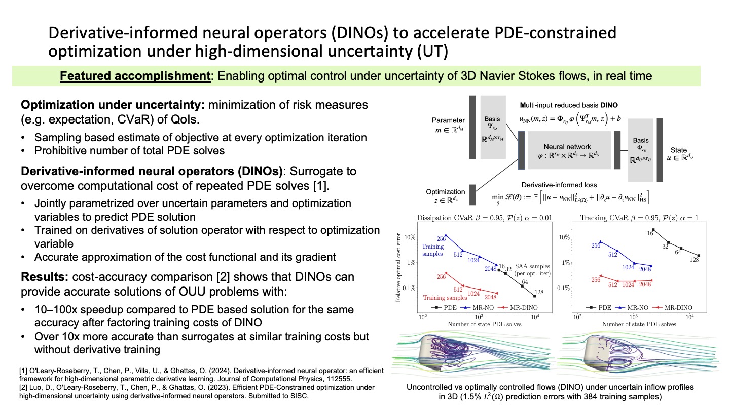 RT: Derivative-informed neural operators (DINOs) to accelerate PDE-constrained optimization under high-dimensional uncertainty (UT)