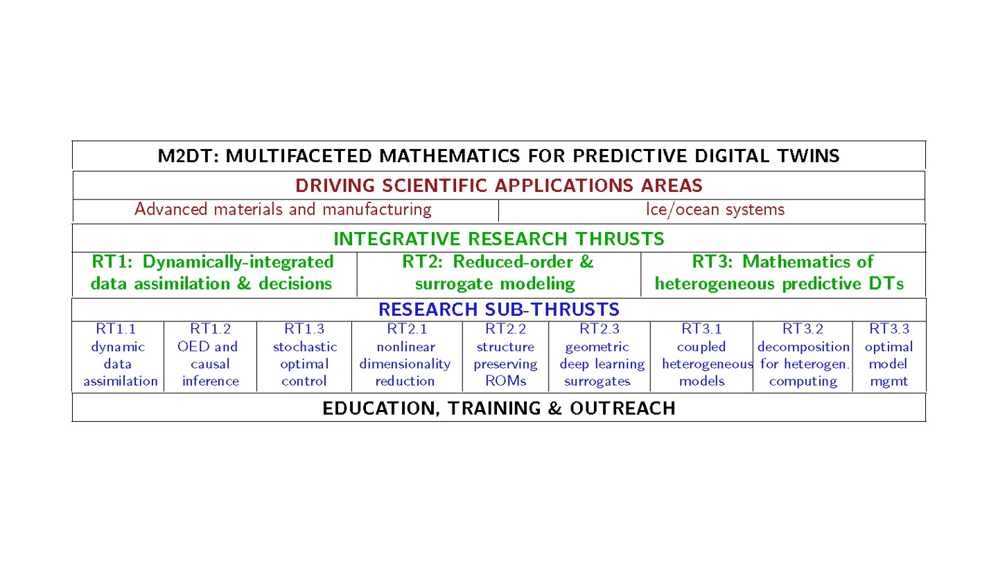 M2dt organizational chart